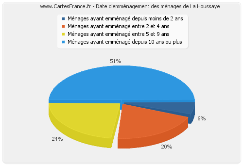 Date d'emménagement des ménages de La Houssaye